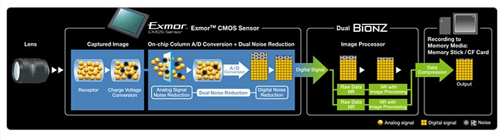 Il funzionamento del nuovo sensore Exmor